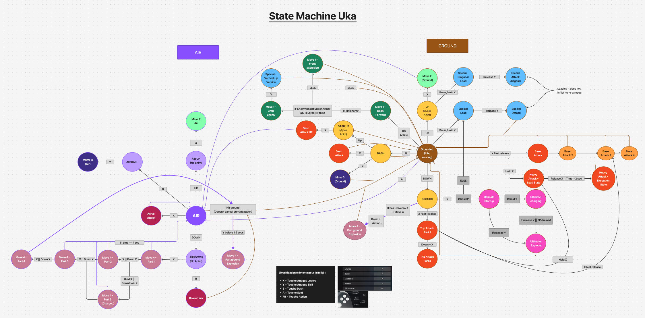 State machine, cliquez pour zoomer!